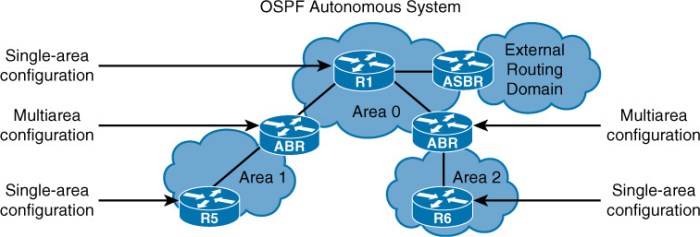 Ospf neighbor adjacency forming cisco init firewall networking protocol routing routers establishing cpe bidirectional