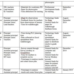 Classroom and group mindsets & behaviors action plan example