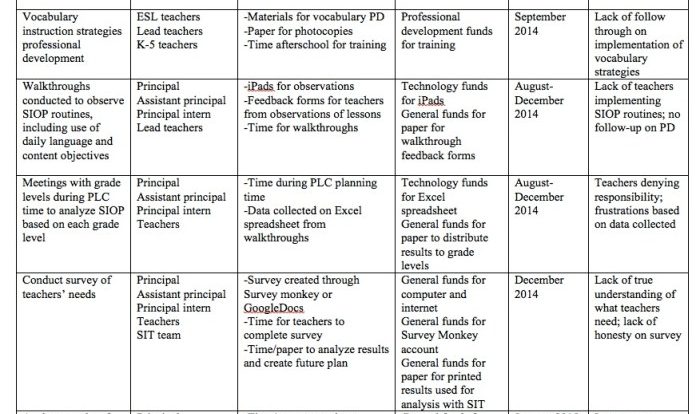 Classroom and group mindsets & behaviors action plan example