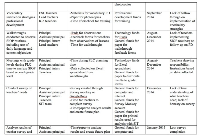 Classroom and group mindsets & behaviors action plan example