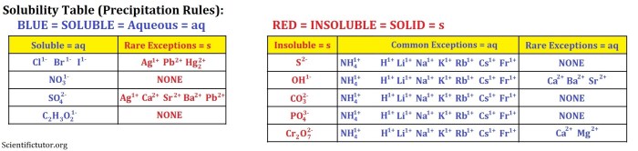 Solubility rules chem worksheet 15 1 answer key