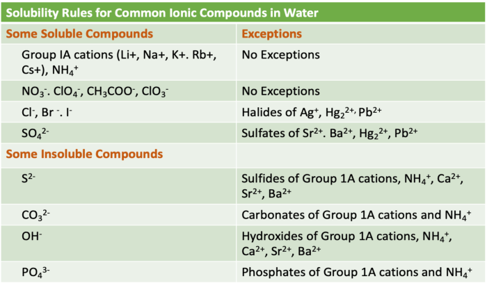 Solubility rules chem worksheet 15 1 answer key