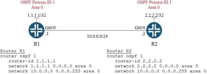 An engineer configured an ospf neighbor as a designated router