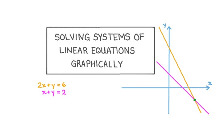 Solving systems of linear equations graphically worksheet